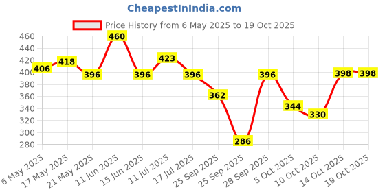 amazon.in Mee Mee Mild Baby Liquid Laundry Detergent (500 ml - Refill Pack) (Pack of 2) Price History Graph from 6 May 2025 to 14 Oct 2025