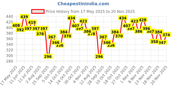 amazon.in Mee Mee Mild Baby Liquid Laundry Detergent (500 ml - Refill Pack)&Mee Mee Caring Baby Wet Wipes with lid, 72 Pcs (Aloe Vera, Pack of 3) mee mee Price History Graph from 17 May 2025 to 20 Nov 2025