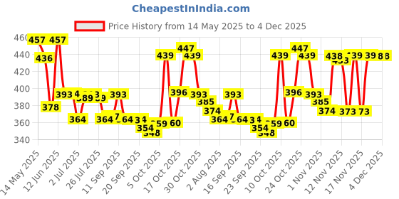amazon.in Mee Mee Mild Baby Liquid Laundry Detergent Bottle, 500ml & Anti-Bacterial Baby Liquid Cleanser (300ml) Combo Price History Graph from 14 May 2025 to 4 Dec 2025