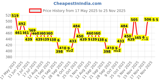 amazon.in Mee Mee Mild Baby Liquid Laundry Detergent Bottle, 500ml & Mee Mee Gentle Baby Bubble Bath Liquid (With Cherry Extracts- 500 ml) Price History Graph from 17 May 2025 to 25 Nov 2025
