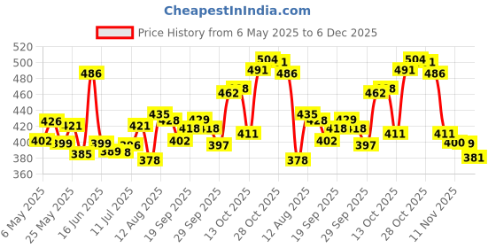 amazon.in Mee Mee Mild Baby Liquid Laundry Detergent Refill Pack, 1.2L & Bottle and Nipple Cleaning Brush (White) Combo mee mee Price History Graph from 6 May 2025 to 6 Dec 2025
