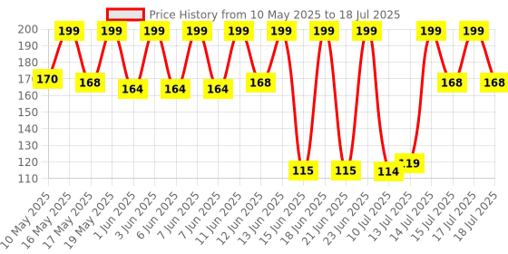 amazon.in Mee Mee Mild Baby Shampoo (with Fruit Extracts - 200 ml (Single Pack)) mee mee Price History Graph from 10 May 2025 to 15 Jul 2025
