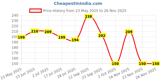 amazon.in Mee Mee Moisturizing Baby Lotion for Face & Body, Shea, Cocoa Butter & Almond Oil, 24 Hrs Moisturization (180ML) Price History Graph from 23 May 2025 to 24 Nov 2025