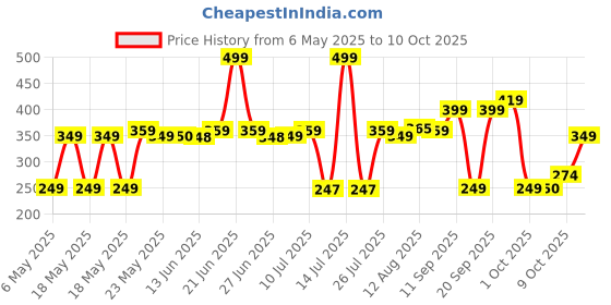 amazon.in Mee Mee Moisturizing Baby Lotion for Face & Body, Shea, Cocoa Butter & Almond Oil, 24 Hrs Moisturization (400ML) Price History Graph from 6 May 2025 to 10 Oct 2025
