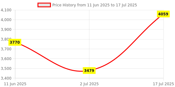 amazon.in Mee Mee Mother's Lap Stroller/Pram for 0 to 3 Years, New Born/Kids, 5 Point Safety Harness, Adjustable backrest, 360 Swivel Wheel, Large Storage Basket, Reversible Handlebar Net (Light Red) Price History Graph from 11 Jun 2025 to 2 Jul 2025