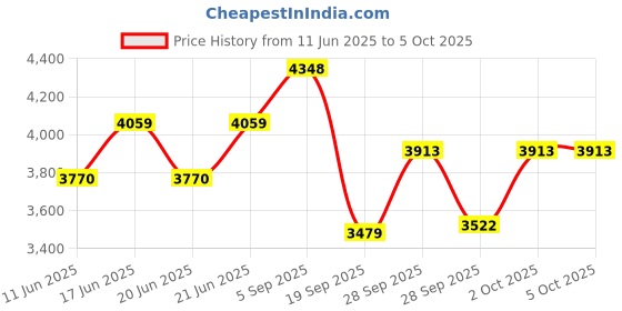 amazon.in Mee Mee Mothr's Lap Baby Stroller/Pram for 0 to 3 Years, New Born/Kids, 5 Point Safety Harness, Adjustable backrest, 360 Swivel Wheel, Large Storage Basket, Reversible Handlebar Net (Light Green) mee mee Price History Graph from 11 Jun 2025 to 5 Oct 2025