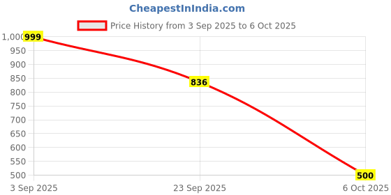 amazon.in Mee Mee Multi-Purpose Manual Baby Food Maker & Processor with Bowl, Spoon, Juicer, Masher Grater, Strainer for Easy Travel, Food Grade Material, Non-Toxic, BPA Free (White) Price History Graph from 3 Sep 2025 to 6 Oct 2025