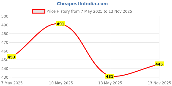 amazon.in Mee Mee Multi Storage Milk Powder & Food Container | Microwavable Baby Food Box | Travel Friendly |,Mee Mee Baby Liquid Cleanser 500ml, Anti-Bacterial Kills 99.9% Germs | Cleanser for Bottles, Nipple Price History Graph from 7 May 2025 to 13 Nov 2025