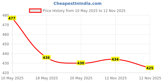 amazon.in Mee Mee Multi Storage Milk Powder & Food Container | Microwavable Baby Food Box | Travel Friendly |,Mee Mee Baby Liquid Cleanser 500ml, Anti-Bacterial Kills 99.9% Germs | for Baby Bottles, Nipples, A Price History Graph from 10 May 2025 to 12 Nov 2025