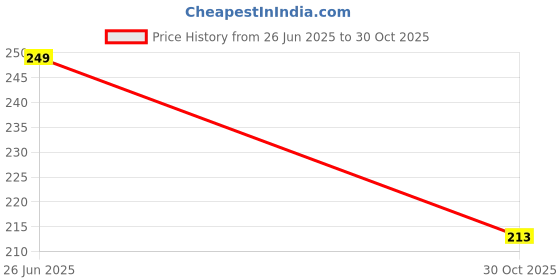 amazon.in Mee Mee Multi-Textured Silicone Teether -Blue Orange Price History Graph from 26 Jun 2025 to 30 Oct 2025