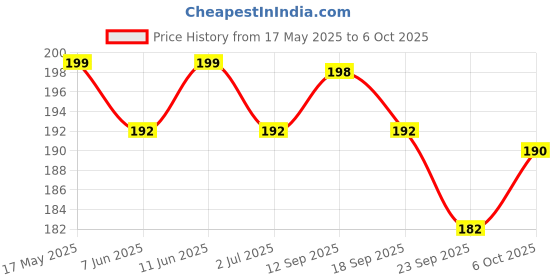 amazon.in Mee Mee Multi-Textured Silicone Teether (Single Pack, Pink Green) mee mee Price History Graph from 17 May 2025 to 6 Oct 2025