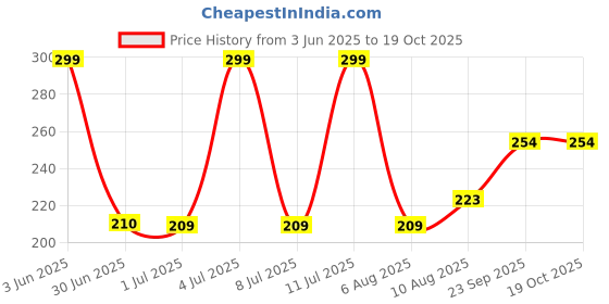 amazon.in Mee Mee Multi-Textured Soft Silicone Teether, PinkGreen Price History Graph from 3 Jun 2025 to 18 Oct 2025