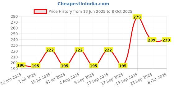 amazon.in Mee Mee Multi-Textured Water Filled Teether (Pack of 2) Price History Graph from 13 Jun 2025 to 7 Oct 2025