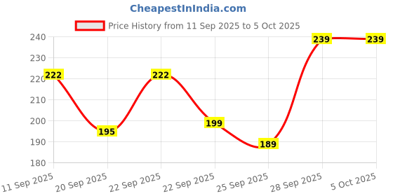 amazon.in Mee Mee Multi-Textured Water Filled Teether (Pack of 2) Price History Graph from 11 Sep 2025 to 5 Oct 2025