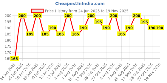 amazon.in Mee Mee Multifunctional Unique Silicone Finger toothbrush with Soft Bristles and Carry Case for Gentle Cleaning/Oral Hygiene of Gums/Tounge designed for Kids & Infants.(Pack of 2,Orange) Price History Graph from 24 Jun 2025 to 18 Nov 2025