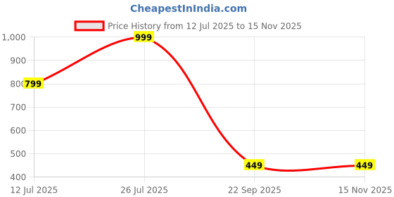amazon.in Mee Mee Multipurpose Breathable Mosquito Net | Mosquito Net for Baby Cot, Cradle, Bassinet (Large) Price History Graph from 12 Jul 2025 to 15 Nov 2025