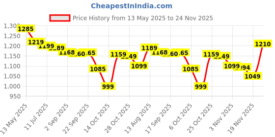 amazon.in Mee Mee Musical Cot Mobile Hanger 0-2 Yrs | Nursery Decoration Baby Shower Birthday Gift | Baby Bed/Cradle/Crib/Cot Automatic Toy | Enhances Auditory & Visual Development (4-Toy Safari Theme) mee mee Price History Graph from 13 May 2025 to 24 Nov 2025