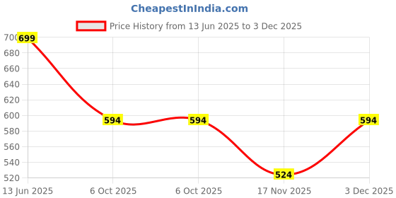 amazon.in Mee Mee New Born Super Soft Baby Blanket | Wrapper Blanket for Boys and Girls | Lightweight All Season Wrap for Infant & Toddler | Breathable & Washable Blanket (Light Pink, 75X100 CM) Price History Graph from 13 Jun 2025 to 3 Dec 2025