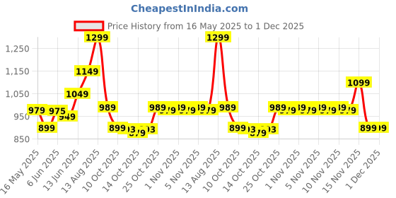 amazon.in Mee Mee Newborn Spacious Baby Bather Bath Chair for Babies/Toddlers/Infants of 0 to 2 Years | Foldable | 3 Position Adjustable Chair | Washable Soft mesh Large seat | Anti Skid Base (Pink) mee mee Price History Graph from 16 May 2025 to 30 Nov 2025