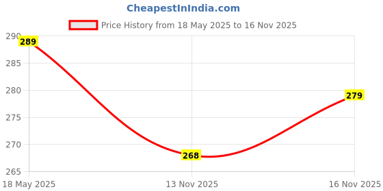 amazon.in Mee Mee Nourishing Baby Soap For Bath Bar with 100% Natural Amond Oil & Milk Extract, Dermatologically Tested For Soft Baby Skin, Pack of 6 Soaps Price History Graph from 18 May 2025 to 13 Nov 2025