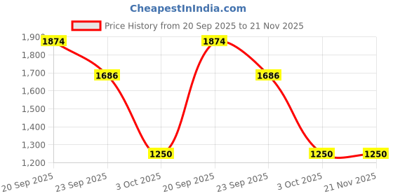 amazon.in Mee Mee Nursing Diapers Bag |Adjustable Strap,Water&Stain Resistant BackPack |Spacious Bag With Multi Pockets for Keeping Milk Bottle With Diaper Changing Mat |All Baby Essentials In1 Bag (Black) mee mee Price History Graph from 20 Sep 2025 to 21 Nov 2025