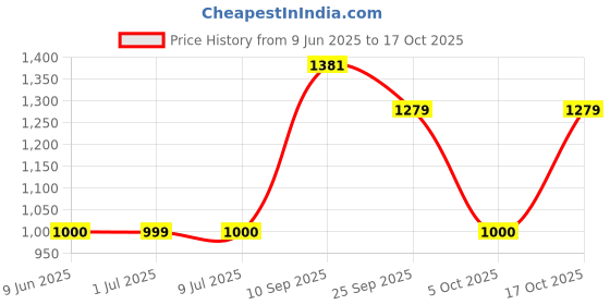 amazon.in Mee Mee Nursing Diapers Bag |Adjustable Strap,Water&Stain Resistant BackPack |Spacious Bag With Multi Pockets for Keeping Milk Bottle With Diaper Changing Mat |All Baby Essentials In1 Bag (Blue) mee mee Price History Graph from 9 Jun 2025 to 17 Oct 2025