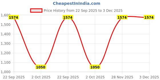 amazon.in Mee Mee Nursing Diapers Bag |Adjustable Strap,Water&Stain Resistant BackPack |Spacious Bag With Multi Pockets for Keeping Milk Bottle With Diaper Changing Mat |All Baby Essentials In1 Bag (Green) Price History Graph from 22 Sep 2025 to 2 Dec 2025