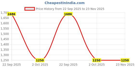 amazon.in Mee Mee Nursing Diapers Bag |Adjustable Strap,Water&Stain Resistant BackPack |Spacious Bag With Multi Pockets for Keeping Milk Bottle With Diaper Changing Mat |All Baby Essentials In1 Bag (Grey) mee mee Price History Graph from 22 Sep 2025 to 22 Nov 2025
