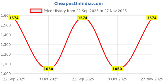 amazon.in Mee Mee Nursing Diapers Bag |Adjustable Strap,Water&Stain Resistant BackPack |Spacious Bag With Multi Pockets for Keeping Milk Bottle With Diaper Changing Mat |All Baby Essentials In1 Bag (Pink) Price History Graph from 22 Sep 2025 to 26 Nov 2025