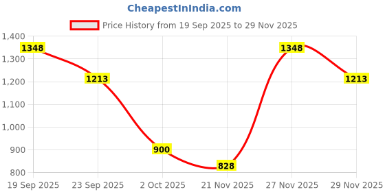 amazon.in Mee Mee Nursing Diapers Bag |Adjustable Strap,Water&Stain Resistant BackPack |Spacious Bag With Multi Pockets for Keeping Milk Bottle With Diaper Changing Mat |All Baby Essentials In1 Bag (Pink) Price History Graph from 19 Sep 2025 to 29 Nov 2025