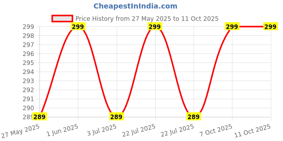 amazon.in Mee Mee Powder Puff (Regular, Cream) Price History Graph from 27 May 2025 to 10 Oct 2025