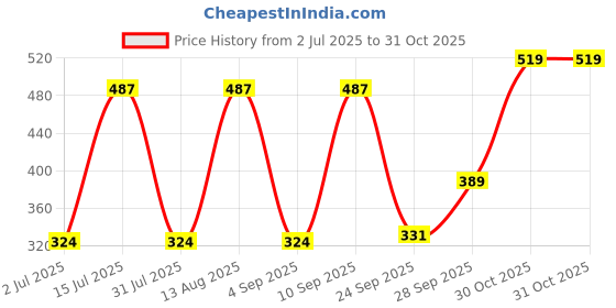 amazon.in Mee Mee Pre & Post Natal Maternity Corset Belt | Skin Friendly, Easy Stretching, LightWeight, Belly Supporter Band | Helps To Improve Posture, Relives Back Pain, Abdominal Binder Pelvic Waist Support & Supports Core Muscles (Beige,L Size) mee mee Price History Graph from 2 Jul 2025 to 31 Oct 2025