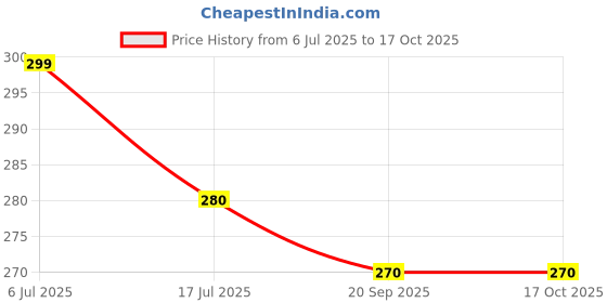 amazon.in Mee Mee Premium Baby Feeding Bottle, 250ml, Red (Pack of 2) Price History Graph from 6 Jul 2025 to 16 Oct 2025