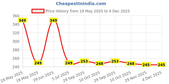 amazon.in Mee Mee Premium Baby Feeding Bottle with Ultra Soft Flexible Nipple and Anti-colic valve for Babies/Kids/infants (0-2 Years,240ml,Pink) mee mee Price History Graph from 19 May 2025 to 4 Dec 2025