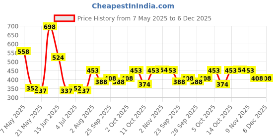 amazon.in Mee Mee Premium Baby Tape Style Diapers, Breathable Small Diapers 44Pcs, 3-8 Kg, Skin Friendly, Super Absorbent, Cotton With Wetness Indicator | Protection Upto 12 Hrs For Babies/Infants of 0-2 Years mee mee Price History Graph from 7 May 2025 to 5 Dec 2025