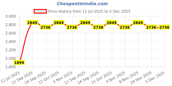 amazon.in Mee Mee Premium Baby Tricycle BIS Certified, Safe & Stylish Fun for Boys and Girl with Parental Control, Comfortable Seat, Wide Wheels Rubber Grip, Storage Basket, 1 to 5 Years Upto 30kgs (Silver) Price History Graph from 11 Jul 2025 to 5 Dec 2025