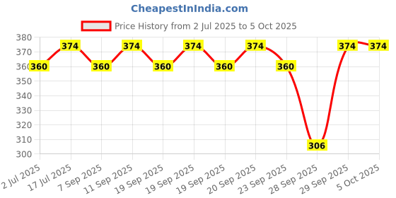 amazon.in Mee Mee Premium Breathable Baby Diaper Pants, (M) size, Pk of 28 For 6-11 Kgs | Fast Absorbing, Cotton Soft Feel with Wetness Indicator |Double Layer Leakage & Anti-Rash Shield Price History Graph from 2 Jul 2025 to 4 Oct 2025