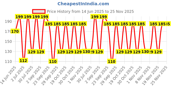 amazon.in Mee Mee Premium Breathable Baby Diapers | Small Size Baby Taped Diapers | 14 PIECES | Skin Friendly, Super Absorbent, Cotton Soft with Wetness Indicator (Small, 14 PIECES) Price History Graph from 14 Jun 2025 to 24 Nov 2025