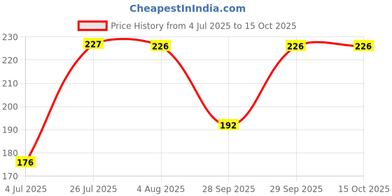 amazon.in Mee Mee Premium Breathable Baby Diapers with Wetness Indicator (Small- 22 Pieces) Price History Graph from 4 Jul 2025 to 14 Oct 2025