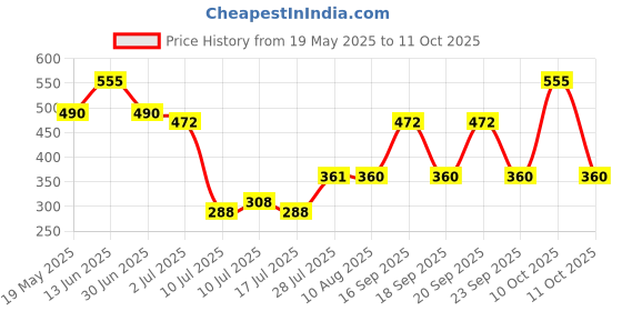 amazon.in Mee Mee Premium Breathable (NB) Baby Taped Diapers Extra Small 12 Pcs (Pack of 3) Upto 5 Kgs, Skin Friendly, Fast Absorbing with Wetness Indicator, Cotton, Double Layer Leakage Protection mee mee Price History Graph from 19 May 2025 to 11 Oct 2025
