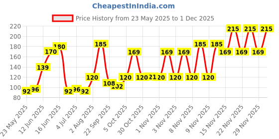 amazon.in Mee Mee Premium Breathable (NB) size Baby Taped Diapers 12 Pcs, 5 Kgs for 0-1 Years, Super Absorbent, Cotton Soft with Wetness Indicator for New Born Babies/Infants with Protection Upto 12 Hrs Price History Graph from 23 May 2025 to 1 Dec 2025