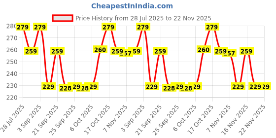 amazon.in Mee Mee Premium Glass Feeding Bottle with Eazy-Flow Technology, Anti-Colic Valve,Anti Slip,BPA-free Baby Feeding Bottle For Babies & Toddlers(Pink, 120Ml) mee mee Price History Graph from 28 Jul 2025 to 22 Nov 2025