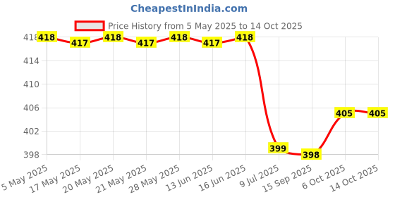 amazon.in Mee Mee Premium Glass Feeding Bottle with Eazy-Flow Technology, Anti-Colic Valve,Anti Slip,BPA-Free Baby Feeding Bottle for Babies & Toddlers(Pink, 120Ml,Pack of 2) Price History Graph from 5 May 2025 to 13 Oct 2025