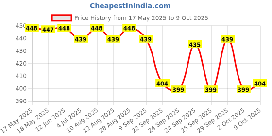 amazon.in Mee Mee Premium Glass Feeding Bottle with Eazy-Flow Technology, Anti-Colic Valve,Anti Slip,BPA-Free Baby Feeding Bottle for Babies & Toddlers(Pink, 240Ml, Pack of 2) Price History Graph from 17 May 2025 to 2 Oct 2025