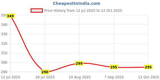 amazon.in Mee Mee Premium Glass Feeding Bottle with Eazy-Flow Technology, Anti-Colic Valve,BPA-Free Baby Feeding Bottle for Babies & Toddlers(Green, 240Ml) Price History Graph from 12 Jul 2025 to 12 Oct 2025