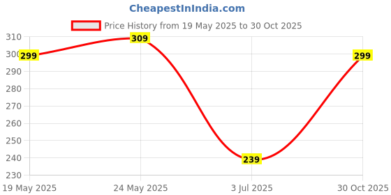 amazon.in Mee Mee Premium Instadry Cotton Bed Protector Mattress: Ultra-Absorbent, Speedy Drying, Breathable & Soft Sheet for Newborns. Reusable Waterproof Cot Sheet Infant Safe, 0-9 Months, 50x70cm (Pink ) Price History Graph from 19 May 2025 to 30 Oct 2025