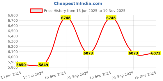 amazon.in Mee Mee Premium Portable Baby Stroller Pram with Compact Tri-Folding (Dark Blue) (MM-50L_Dark Blue) mee mee Price History Graph from 13 Jun 2025 to 19 Nov 2025