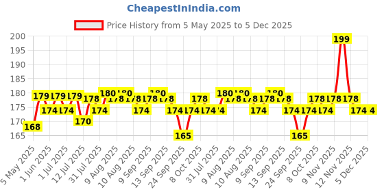 amazon.in Mee Mee Protective Baby Nail Clipper Cutter with Skin Guard (Blue)(Pack of 1) Price History Graph from 5 May 2025 to 5 Dec 2025