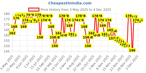 amazon.in Mee Mee Protective Baby Nail Clipper Cutter with Skin Guard (Green)(Pack of 1) mee mee Price History Graph from 3 May 2025 to 4 Dec 2025