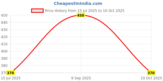 amazon.in Mee Mee Protective Bottle Cover (Assorted) Pack of 4 for 250 ml Capacity Price History Graph from 15 Jul 2025 to 10 Oct 2025